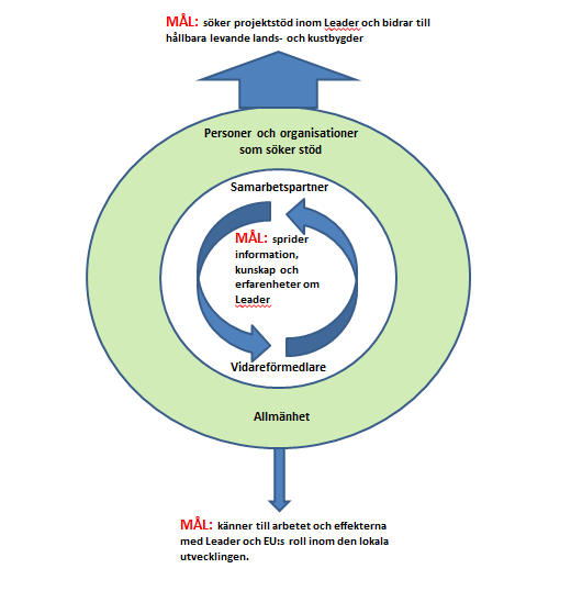 Tre kommunikationsmål 1. Personer och organisationer söker projektstöd inom lokalt ledd utveckling och bidrar till hållbara levande lands- och kustbygder.