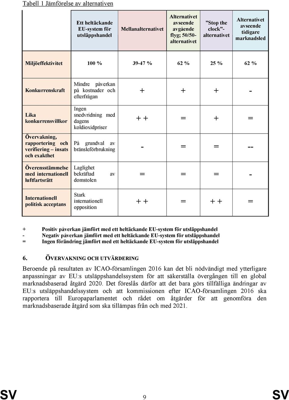 verifiering insats och exakthet Ingen snedvridning med dagens koldioxidpriser + + = + = På grundval av bränsleförbrukning - = = -- Överensstämmelse med internationell luftfartsrätt Laglighet