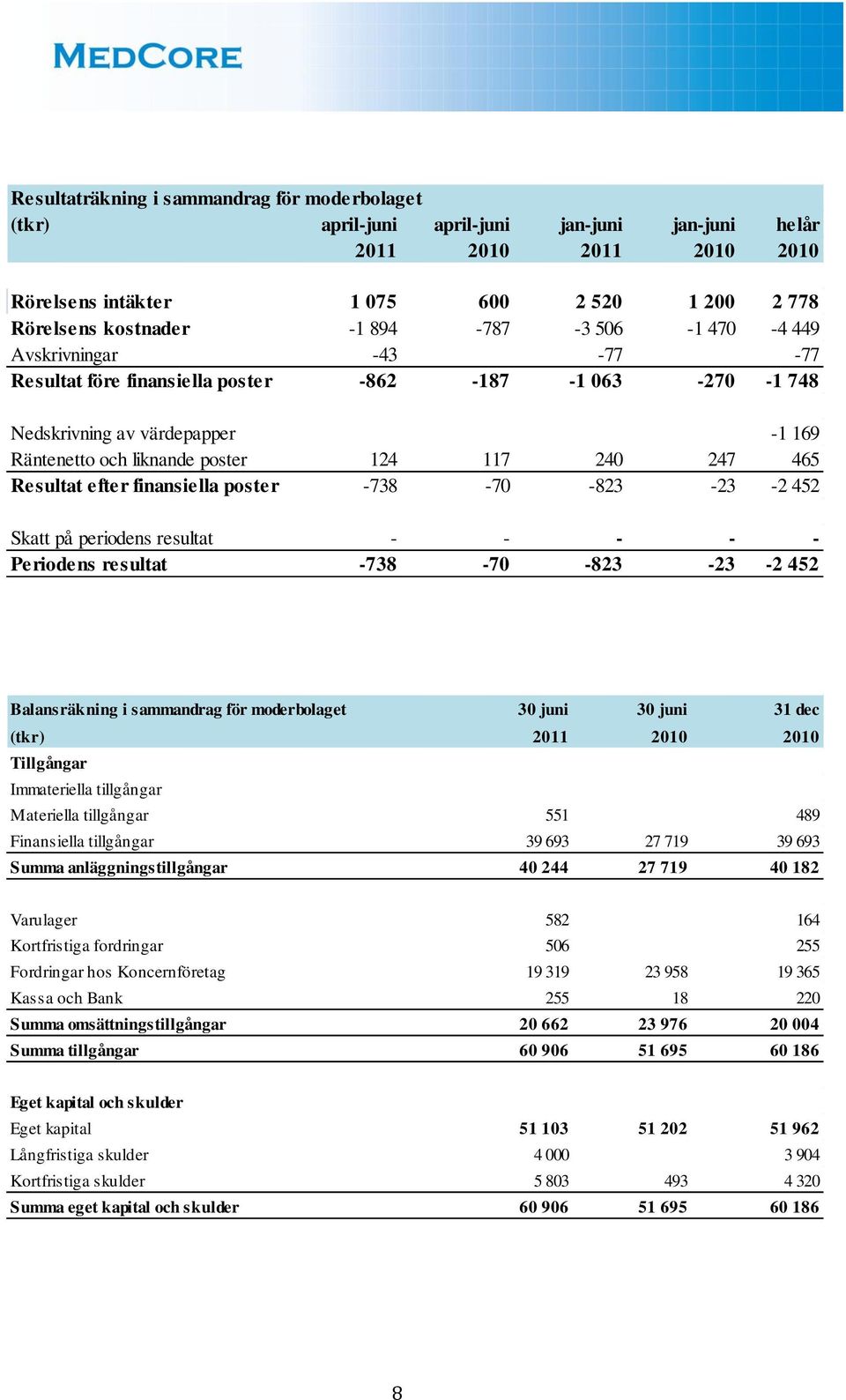 Resultat efter finansiella poster -738-70 -823-23 -2 452 Skatt på periodens resultat - - - - - Periodens resultat -738-70 -823-23 -2 452 Balansräkning i sammandrag för moderbolaget 30 juni 30 juni 31