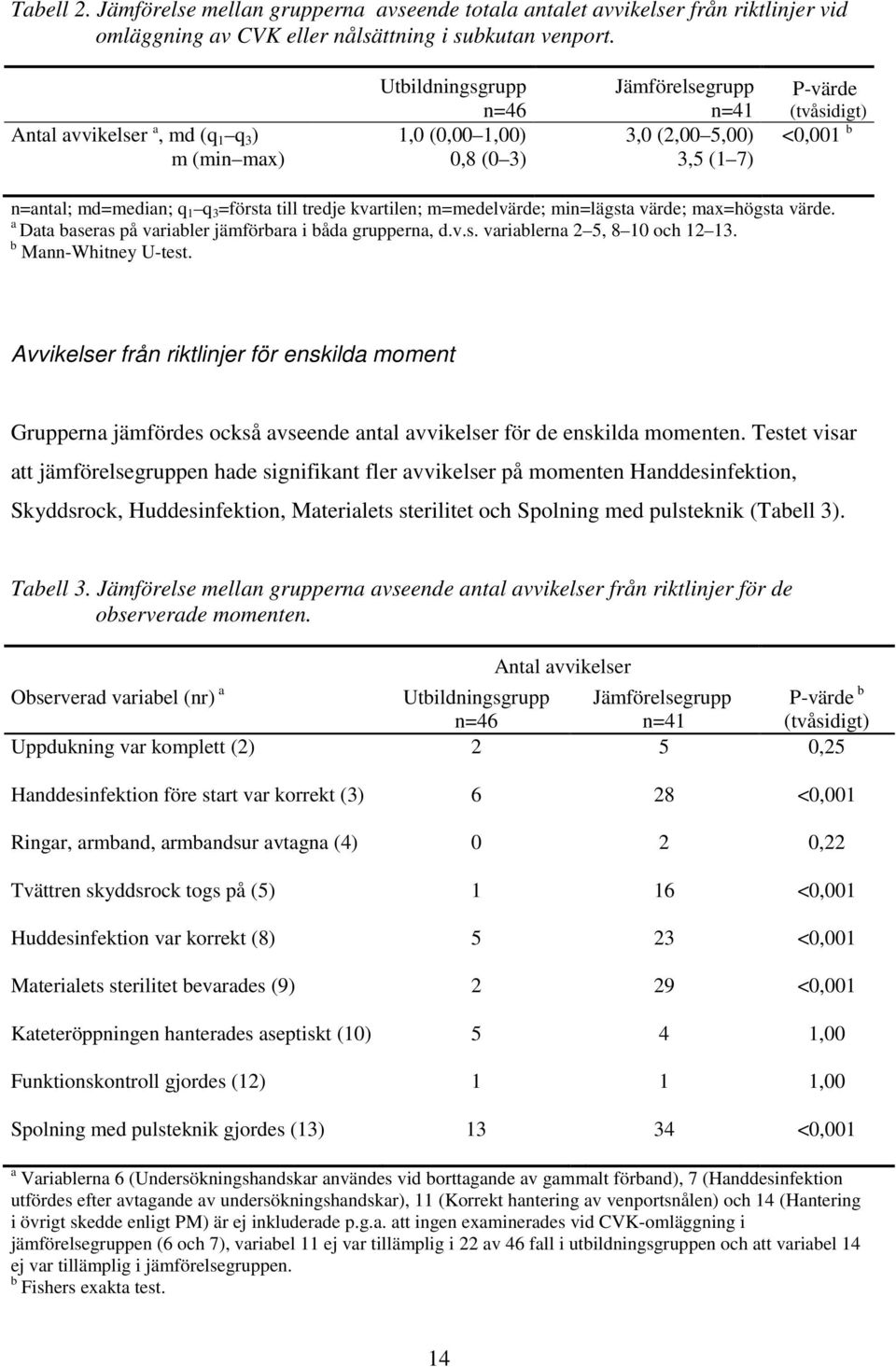 =första till tredje kvartilen; m=medelvärde; min=lägsta värde; max=högsta värde. a Data baseras på variabler jämförbara i båda grupperna, d.v.s. variablerna 2 5, 8 10 och 12 13. b Mann-Whitney U-test.