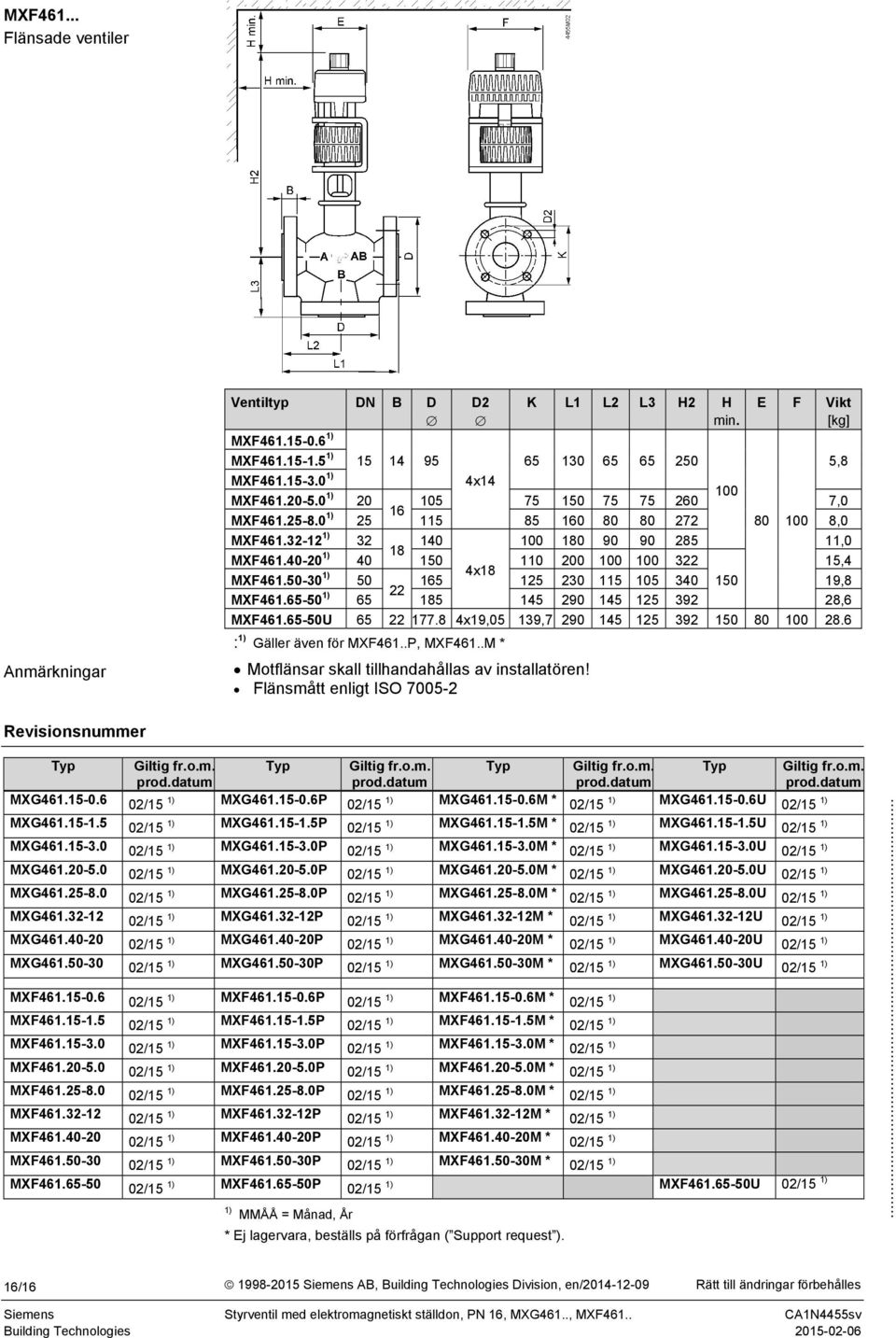 50-30 1) 50 165 125 230 115 105 340 150 19,8 22 MXF461.65-50 1) 65 185 145 290 145 125 392 28,6 MXF461.65-50U 65 22 177.8 4x19,05 139,7 290 145 125 392 150 80 100 28.6 : 1) Gäller även för MXF461.