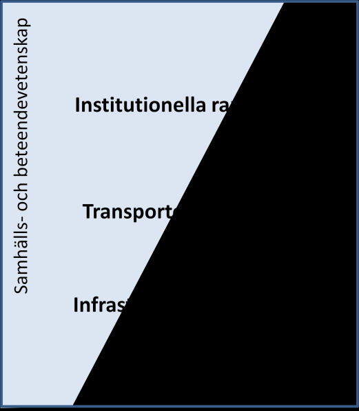 Forskning och innovation måste samtidigt inriktas mot enskilda delar i transportsektorn samtidigt som dessa måste ses i ett större sammanhang. Systemperspektivet är viktigt.