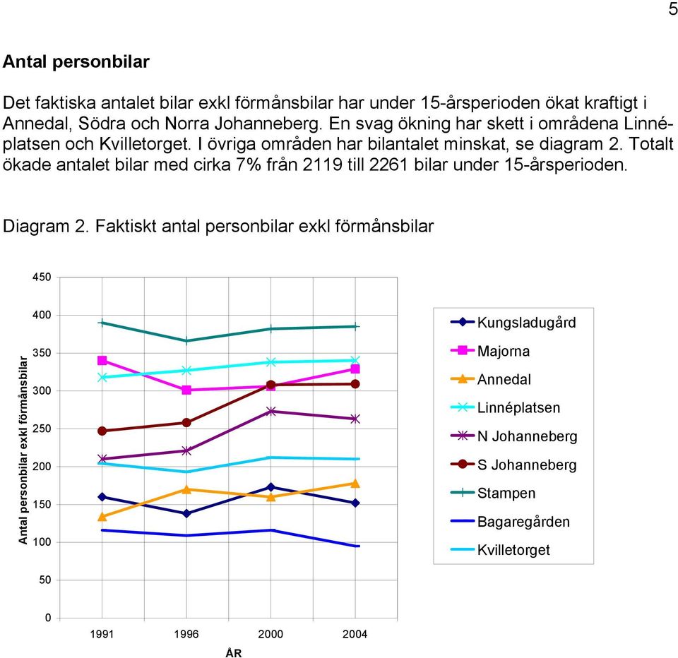 Totalt ökade antalet bilar med cirka 7% från 2119 till 2261 bilar under 15-årsperioden. Diagram 2.