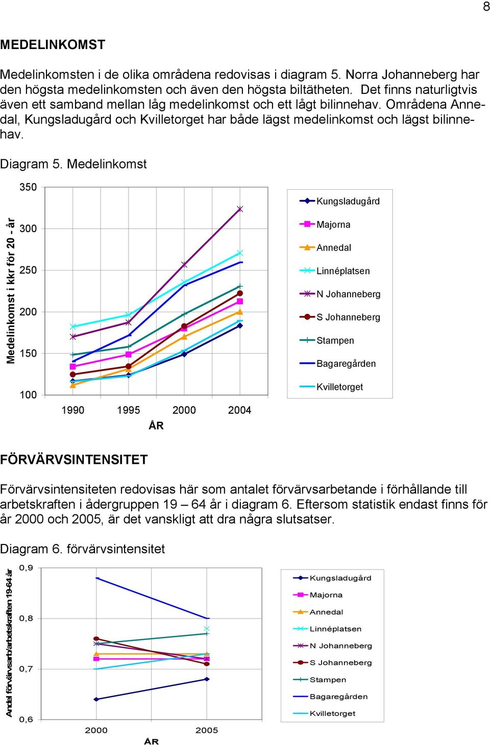 Medelinkomst Medelinkomst i kkr för 20 - år 350 300 250 200 150 100 1990 1995 2000 2004 FÖRVÄRVSINTENSITET Förvärvsintensiteten redovisas här som antalet förvärvsarbetande i förhållande