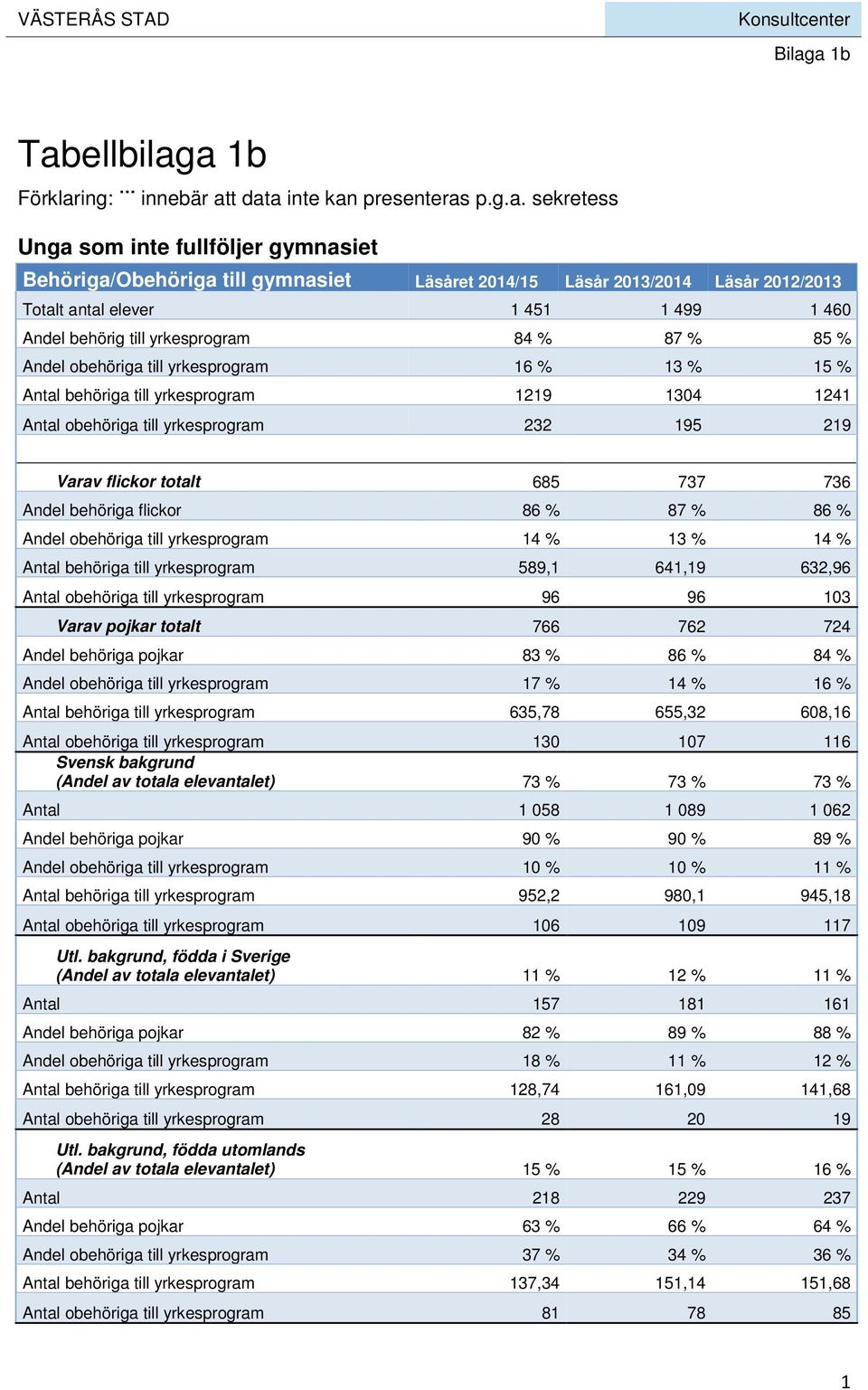 till yrkesprogram 232 195 219 Varav flickor totalt 685 737 736 Andel behöriga flickor 86 % 87 % 86 % Andel obehöriga till yrkesprogram 14 % 13 % 14 % Antal behöriga till yrkesprogram 589,1 641,19