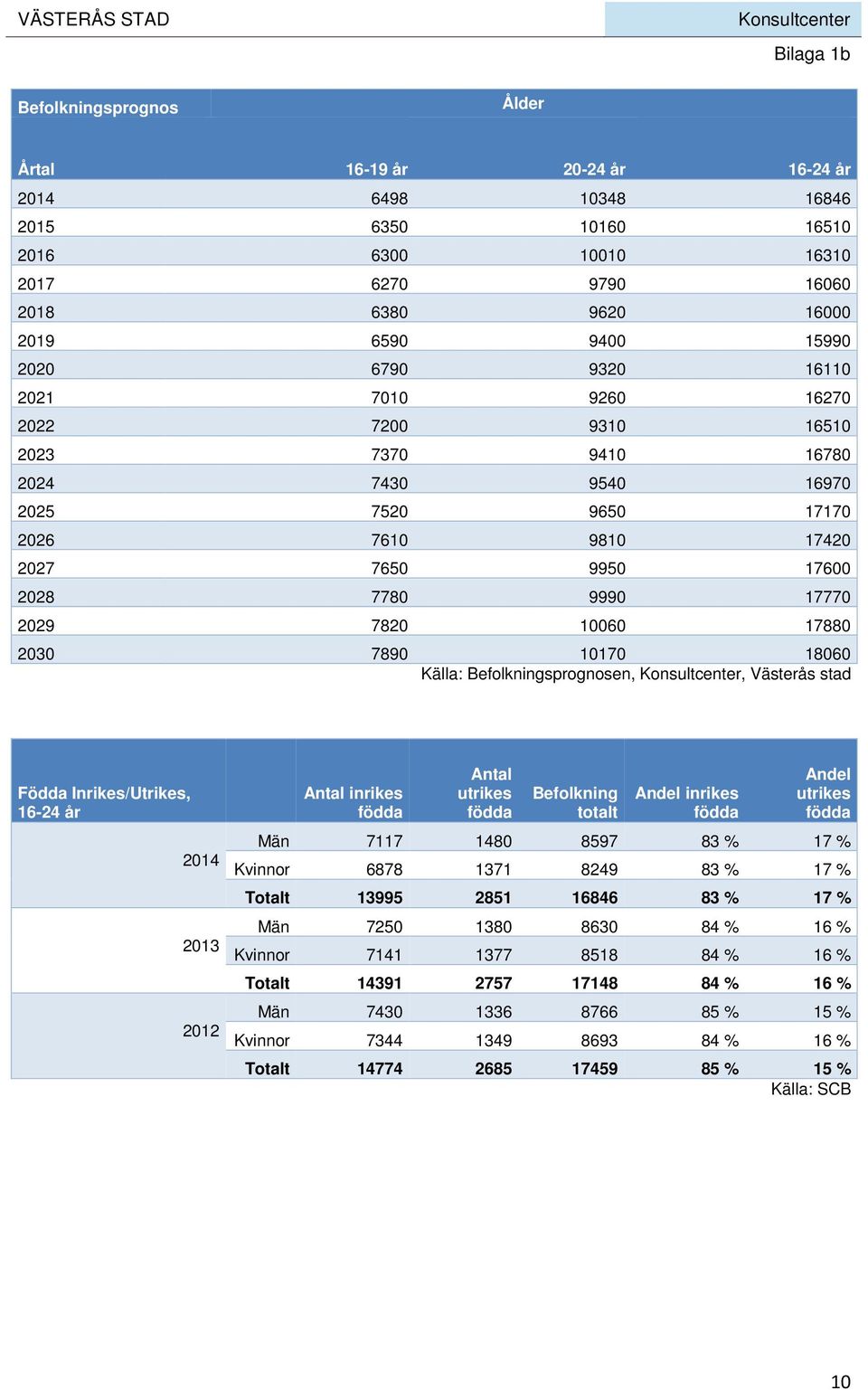 17880 2030 7890 10170 18060 Källa: Befolkningsprognosen,, Västerås stad Födda Inrikes/Utrikes, 16-24 år 2014 2013 2012 Kolum n1 Antal inrikes födda Antal utrikes födda Befolkning totalt Andel inrikes