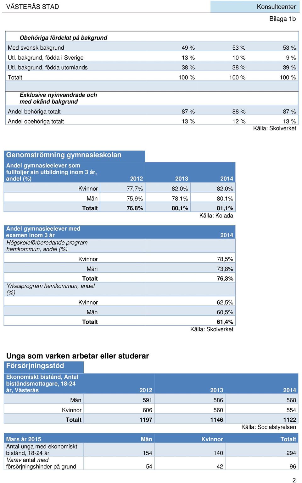 Skolverket Genomströmning gymnasieskolan Andel gymnasieelever som fullföljer sin utbildning inom 3 år, andel (%) 2012 2013 2014 Kvinnor 77,7% 82,0% 82,0% Män 75,9% 78,1% 80,1% Totalt 76,8% 80,1%