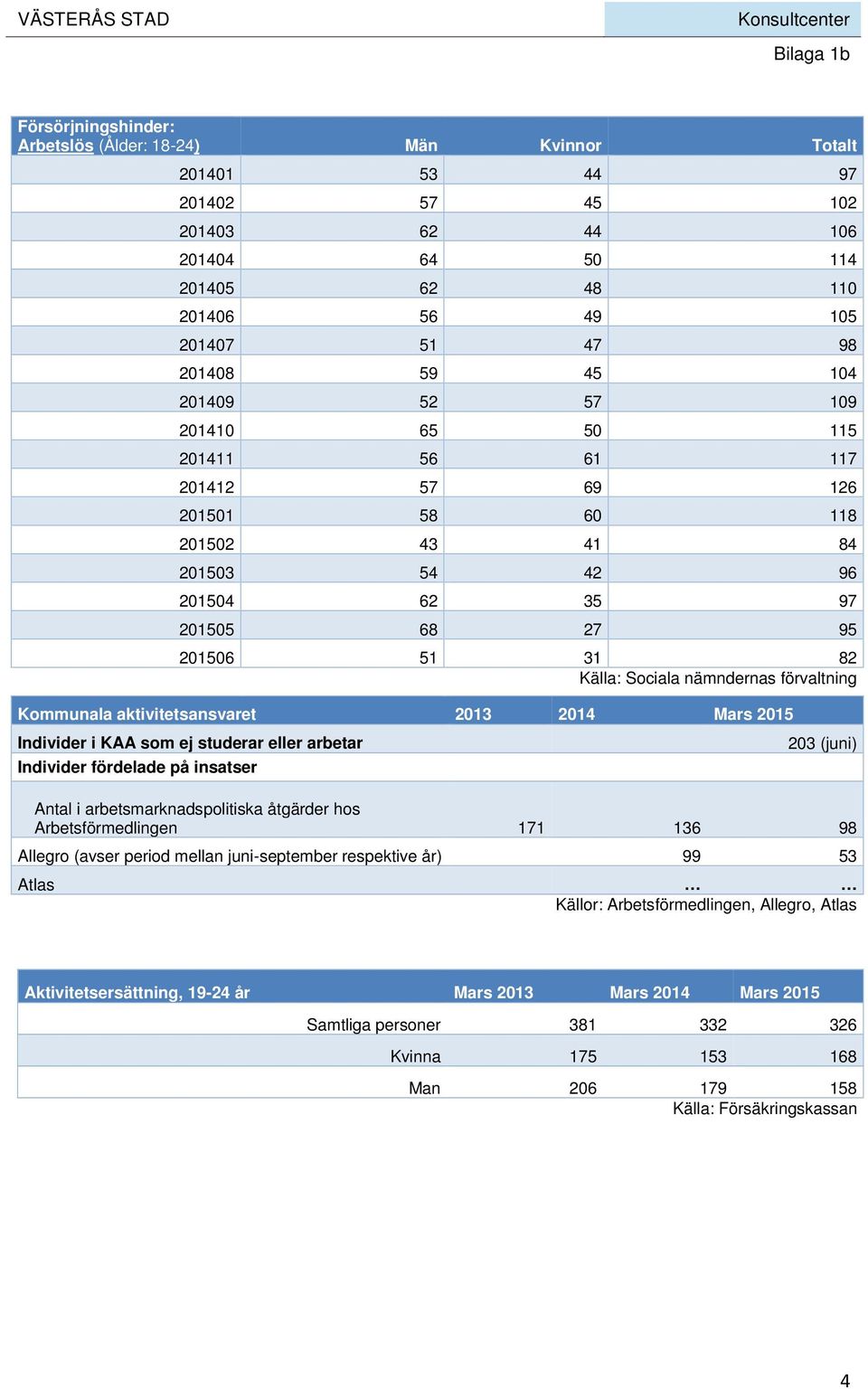 förvaltning Kommunala aktivitetsansvaret 2013 2014 Mars 2015 Individer i KAA som ej studerar eller arbetar Individer fördelade på insatser 203 (juni) Antal i arbetsmarknadspolitiska åtgärder hos