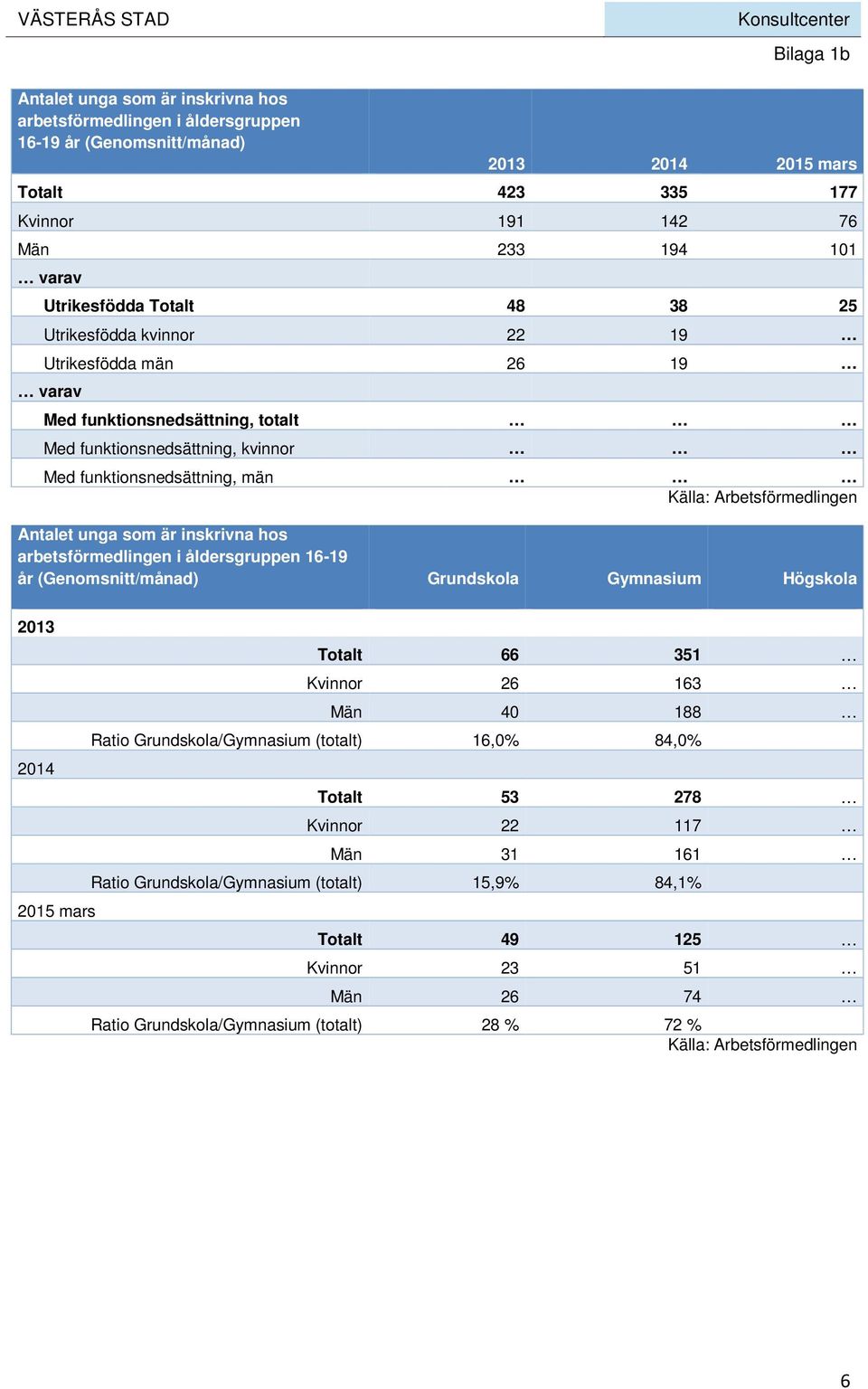 som är inskrivna hos arbetsförmedlingen i åldersgruppen 16-19 år (Genomsnitt/månad) Grundskola Gymnasium Högskola 2013 2014 2015 mars Totalt 66 351 Kvinnor 26 163 Män 40 188 Ratio