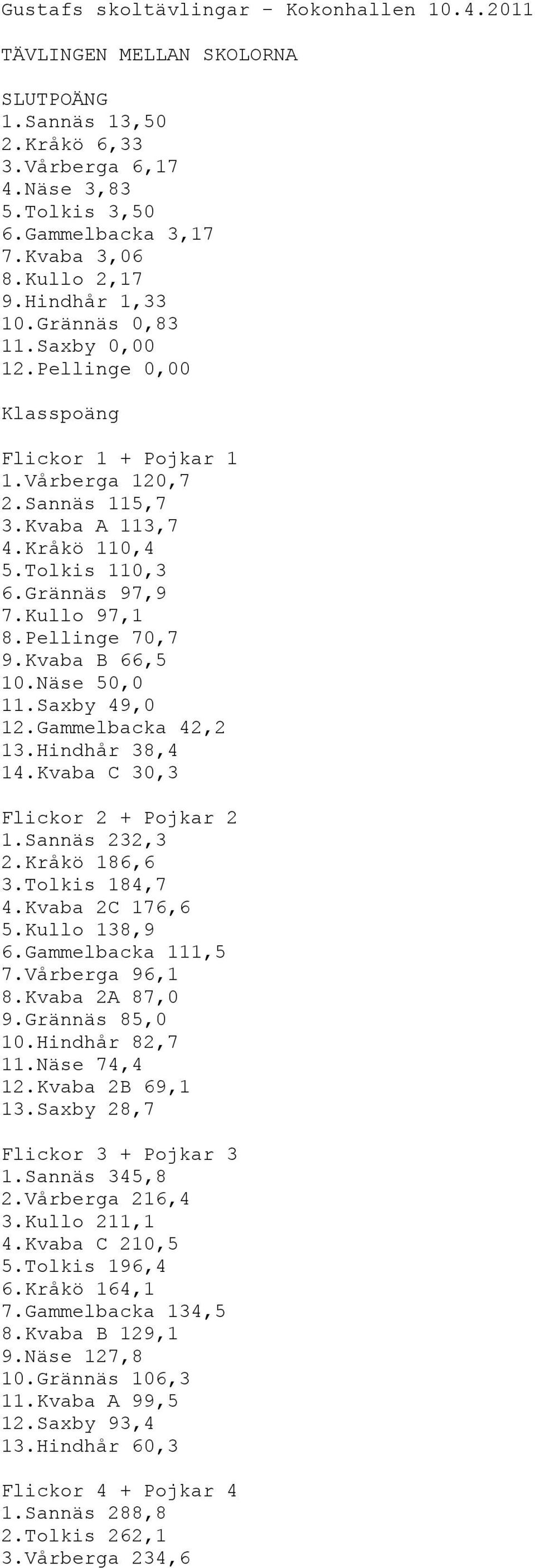 Pellinge 70,7 9.Kvaba B 66,5 10.Näse 50,0 11.Saxby 49,0 12.Gammelbacka 42,2 13.Hindhår 38,4 14.Kvaba C 30,3 Flickor 2 + Pojkar 2 1.Sannäs 232,3 2.Kråkö 186,6 3.Tolkis 184,7 4.Kvaba 2C 176,6 5.