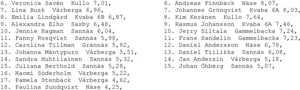 Frans Sandelin Gammelbacka 7,23, 12. Carolina Tillman Grännäs 5,92, 12. Daniel Andersson Näse 6,78, 13. Johanna Mäntypuro Vårberga 5,51, 13. Daniel Tiilikka Sannäs 6,08, 14.