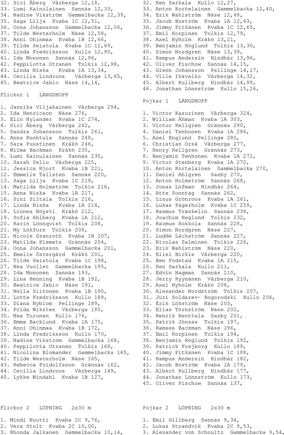 Tilde Westerholm Näse 12,58, 37. Emil Korpinen Tolkis 12,79, 38. Anni Ohinmaa Kvaba 1B 12,66, 38. Axel Nyholm Kråkö 13,21, 39. Tilde Seistola Kvaba 1C 12,89, 39. Benjamin Höglund Tolkis 13,30, 40.