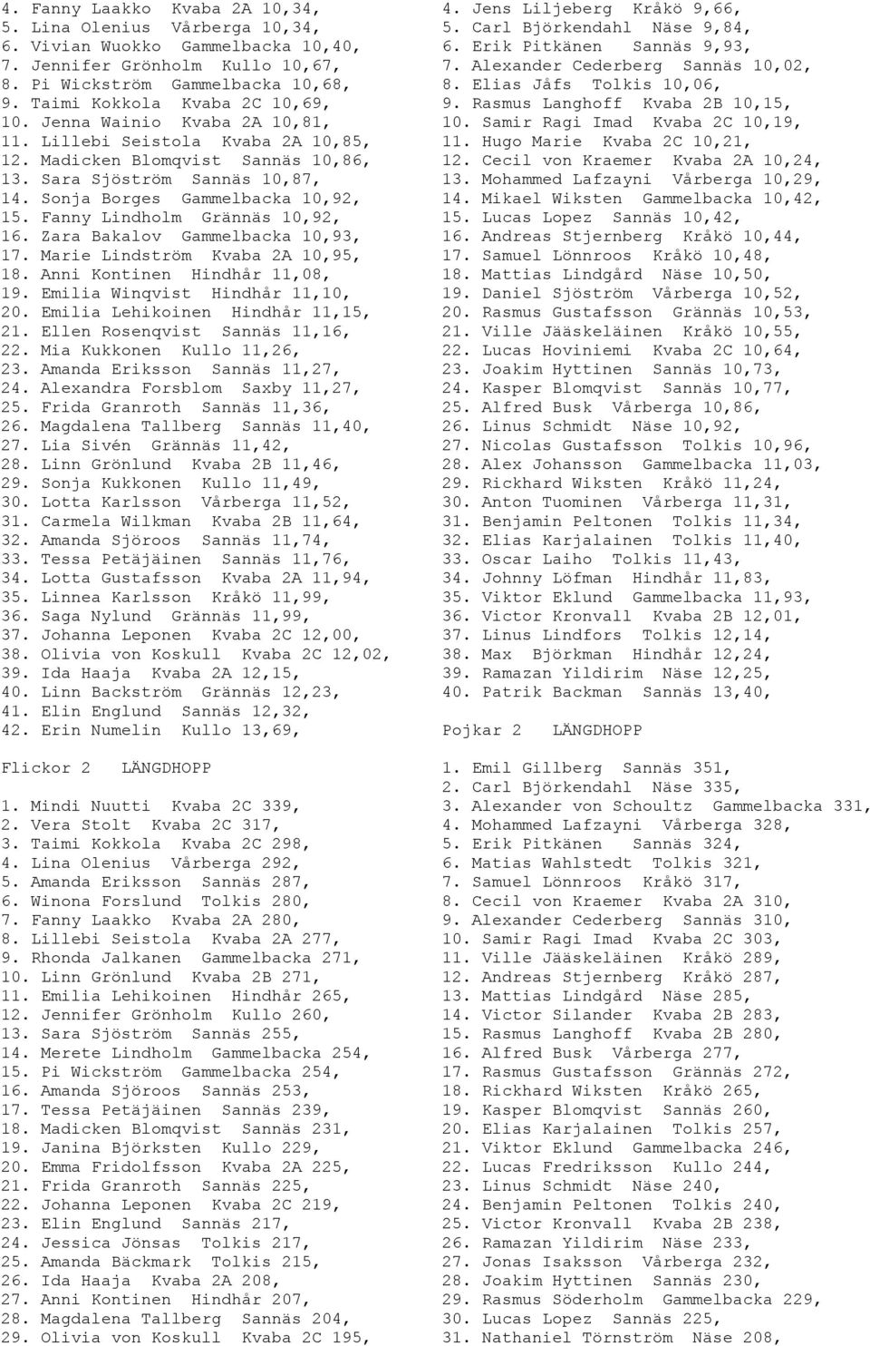 Rasmus Langhoff Kvaba 2B 10,15, 10. Jenna Wainio Kvaba 2A 10,81, 10. Samir Ragi Imad Kvaba 2C 10,19, 11. Lillebi Seistola Kvaba 2A 10,85, 11. Hugo Marie Kvaba 2C 10,21, 12.