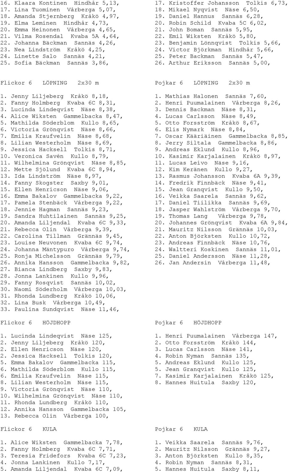 Emil Wiksten Kråkö 5,80, 22. Johanna Bäckman Sannäs 4,26, 23. Benjamin Lönnqvist Tolkis 5,66, 23. Nea Lindström Kråkö 4,25, 24. Victor Björkman Hindhår 5,66, 24. Linette Salo Sannäs 4,21, 25.