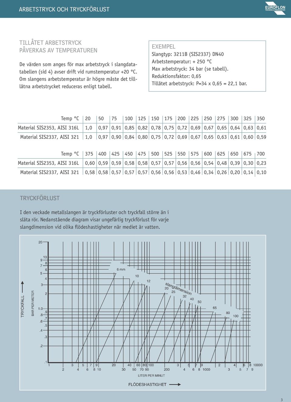 Reduktionsfaktor: 0,65 Tillåtet arbetstryck: P=34 x 0,65 = 22,1 bar.