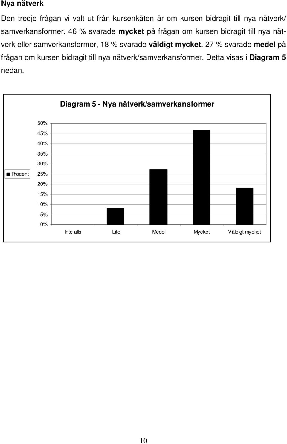 27 % svarade medel på frågan om kursen bidragit till nya nätverk/samverkansformer. Detta visas i Diagram 5 nedan.