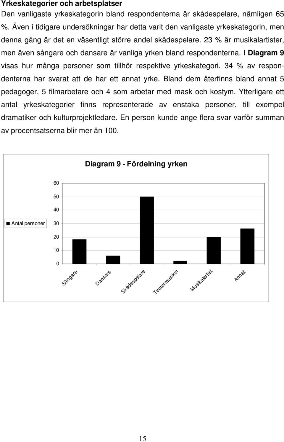 23 % är musikalartister, men även sångare och dansare är vanliga yrken bland respondenterna. I Diagram 9 visas hur många personer som tillhör respektive yrkeskategori.