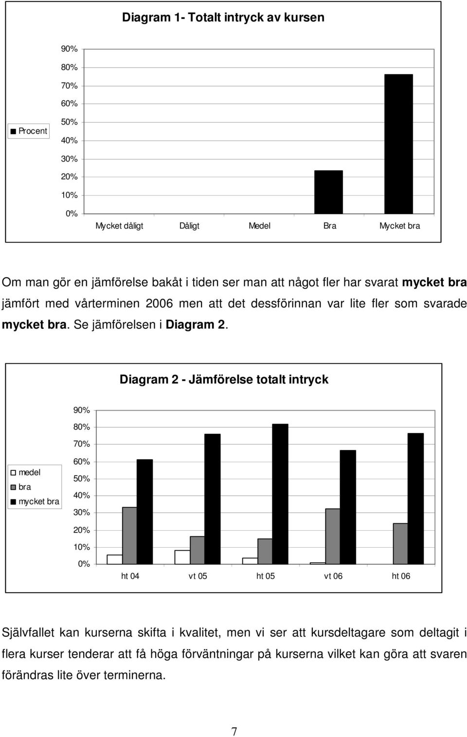 Diagram 2 - Jämförelse totalt intryck 90% 80% 70% medel bra mycket bra 60% 50% 40% 30% 20% 10% 0% ht 04 vt 05 ht 05 vt 06 ht 06 Självfallet kan kurserna skifta i