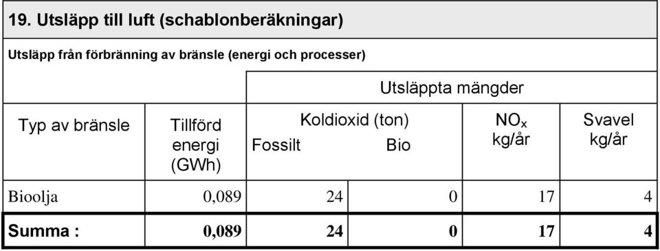 Typ av bränsle Tillförd energi (GWh) Fossilt Koldioxid (ton) Bio