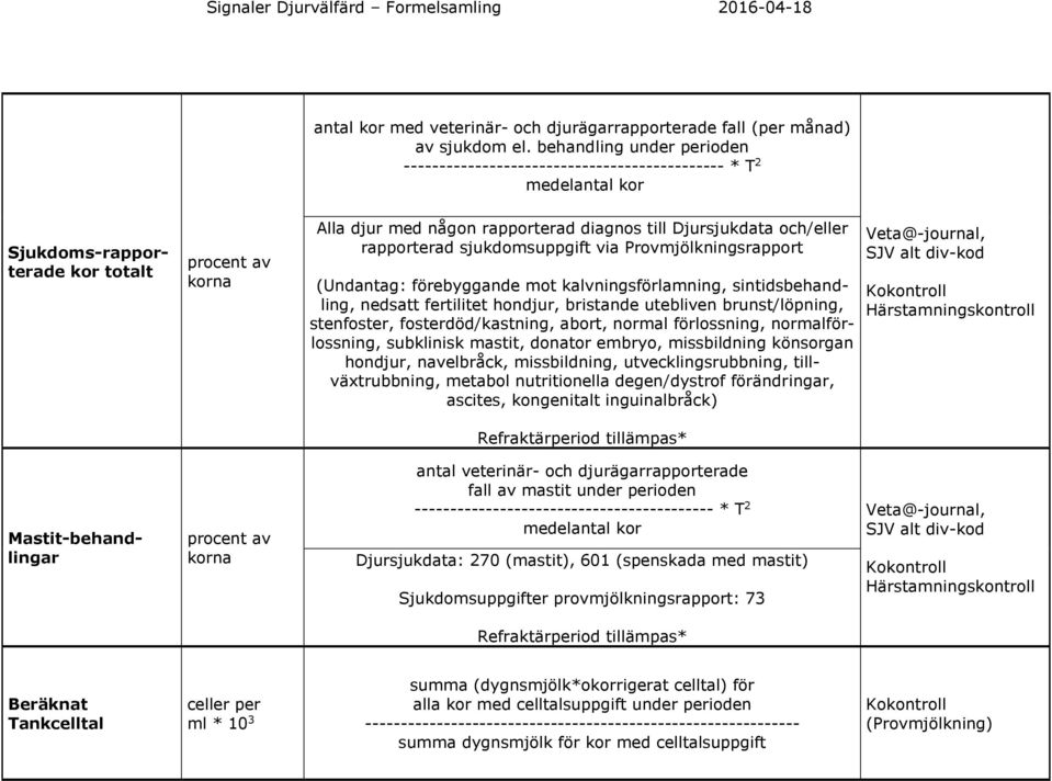 sjukdomsuppgift via Provmjölkningsrapport (Undantag: förebyggande mot kalvningsförlamning, sintidsbehandling, nedsatt fertilitet hondjur, bristande utebliven brunst/löpning, stenfoster,