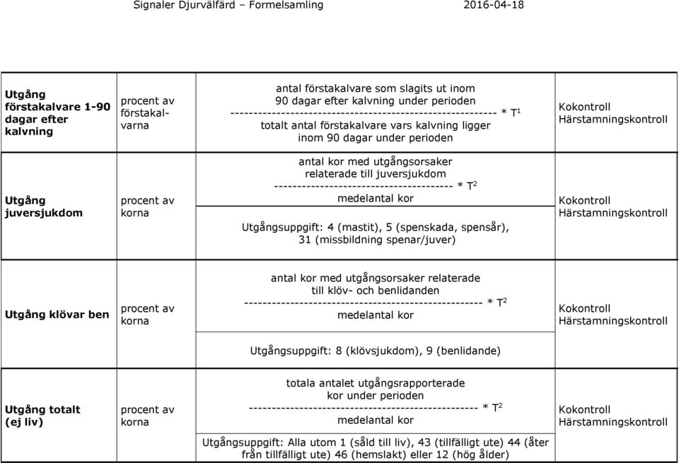 --------------------------------------- * T 2 Utgångsuppgift: 4 (mastit), 5 (spenskada, spensår), 31 (missbildning spenar/juver) Utgång klövar ben antal kor med utgångsorsaker relaterade till klöv-