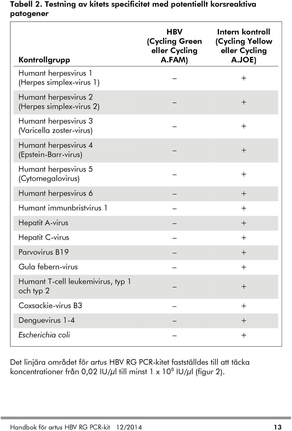 (Varicella zoster-virus) Humant herpesvirus 4 (Epstein-Barr-virus) Humant herpesvirus 5 (Cytomegalovirus) HBV (Cycling Green eller Cycling A.FAM) Intern kontroll (Cycling Yellow eller Cycling A.