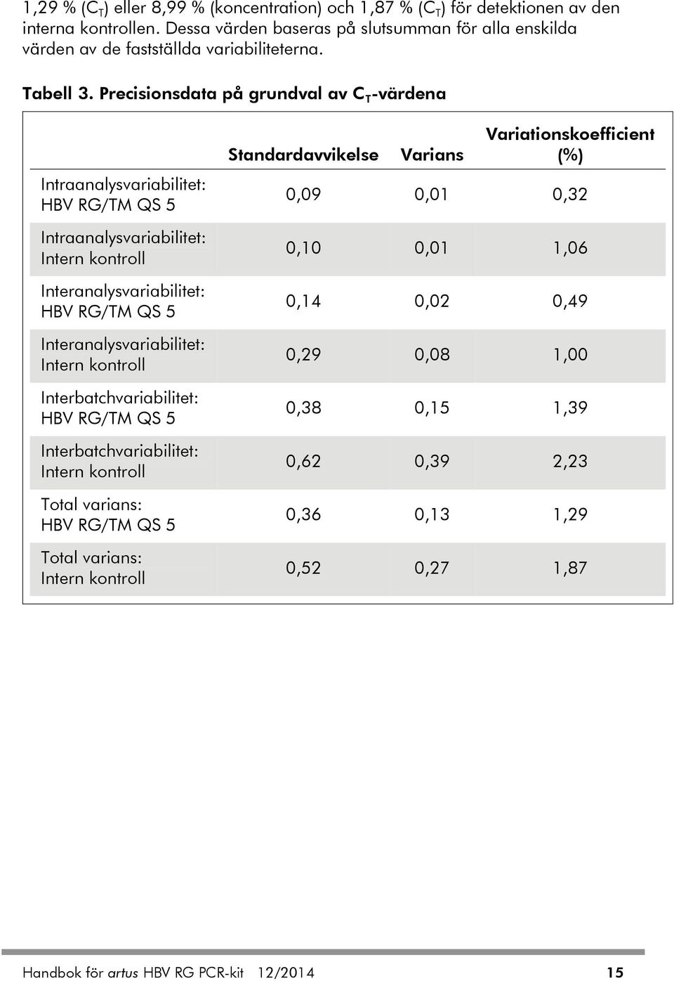 Precisionsdata på grundval av C T -värdena Intraanalysvariabilitet: HBV RG/TM QS 5 Intraanalysvariabilitet: Intern kontroll Interanalysvariabilitet: HBV RG/TM QS 5 Interanalysvariabilitet: