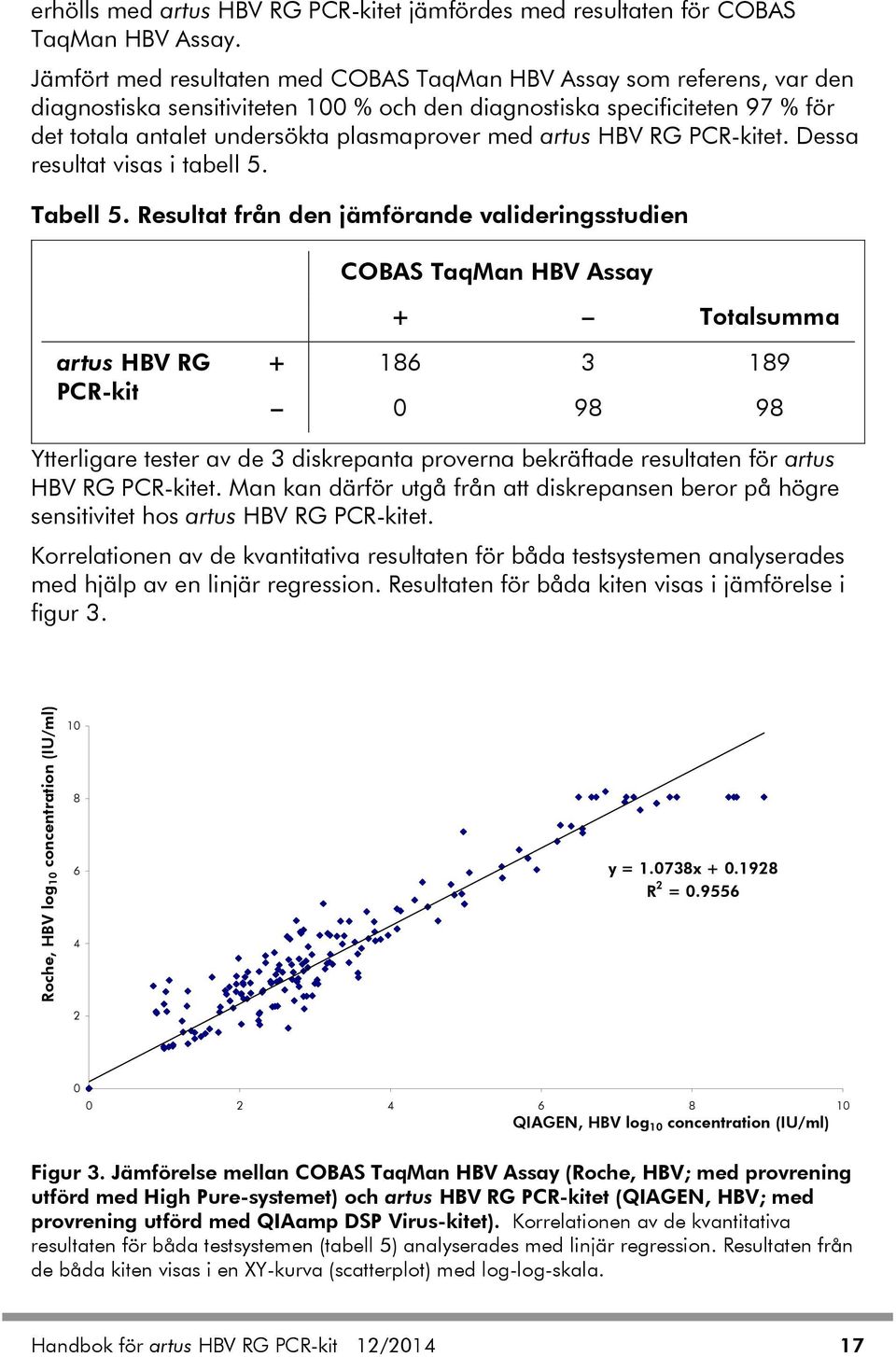 artus HBV RG PCR-kitet. Dessa resultat visas i tabell 5. Tabell 5.
