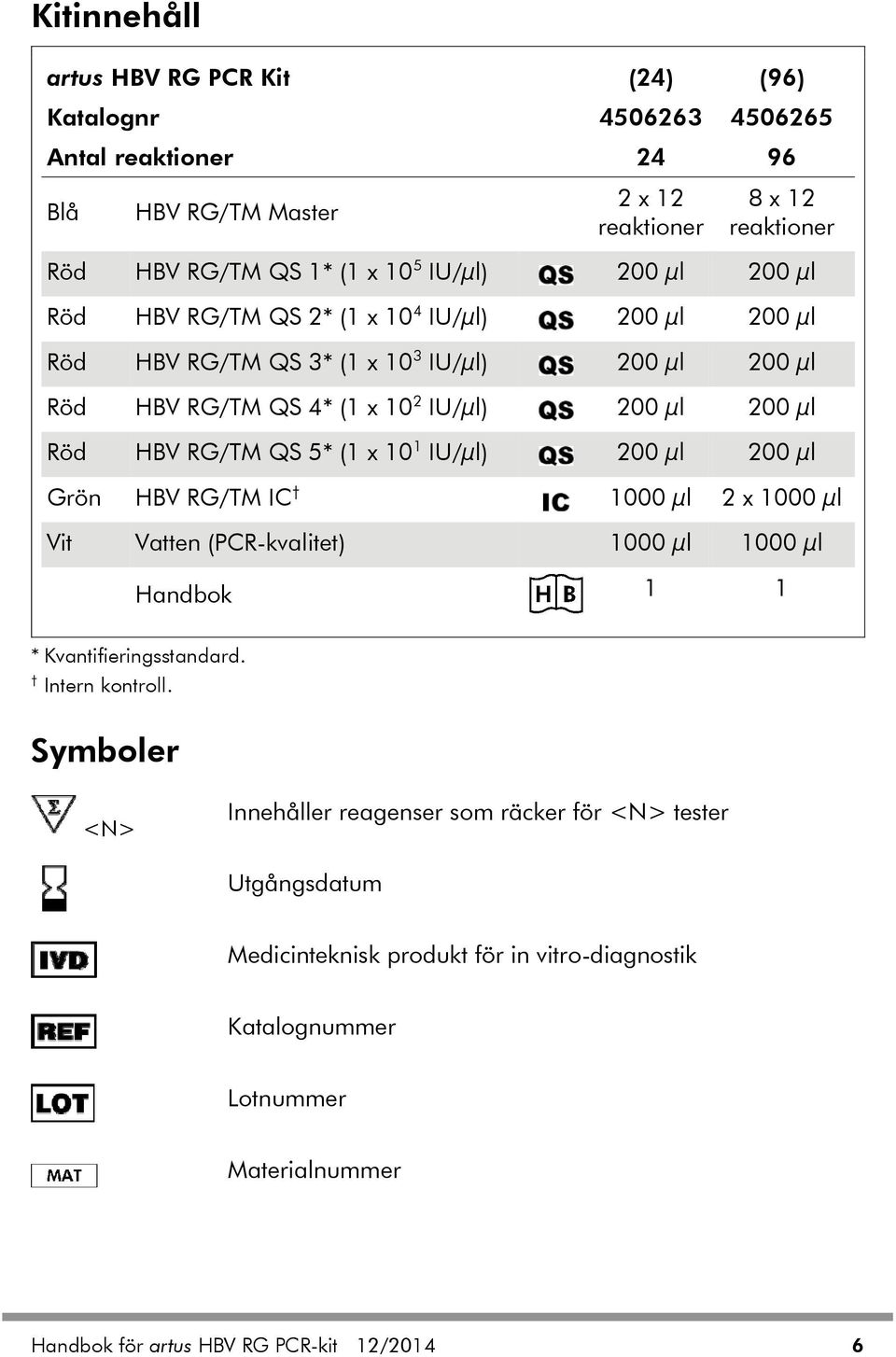 RG/TM QS 5* (1 x 10 1 IU/μl) 200 μl 200 μl Grön HBV RG/TM IC 1000 μl 2 x 1000 μl Vit Vatten (PCR-kvalitet) 1000 μl 1000 μl Handbok 1 1 * Kvantifieringsstandard. Intern kontroll.