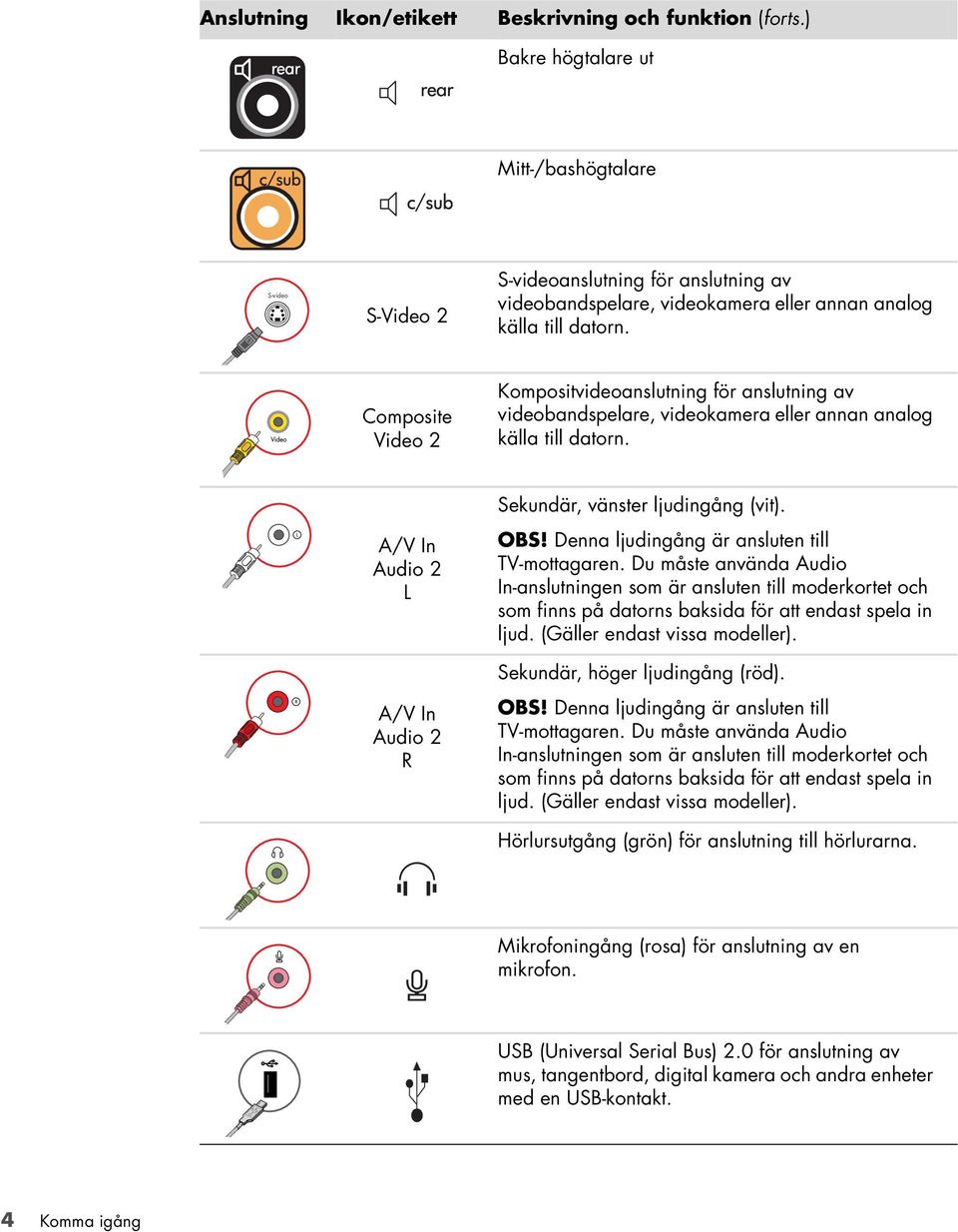 Composite Video 2 Kompositvideoanslutning för anslutning av videobandspelare, videokamera eller annan analog källa till datorn. A/V In Audio 2 L A/V In Audio 2 R Sekundär, vänster ljudingång (vit).