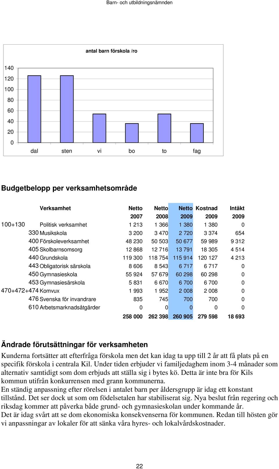 Grundskola 119 300 118 754 115 914 120 127 4 213 443 Obligatorisk särskola 8 606 8 543 6 717 6 717 0 450 Gymnasieskola 55 924 57 679 60 298 60 298 0 453 Gymnasiesärskola 5 831 6 670 6 700 6 700 0