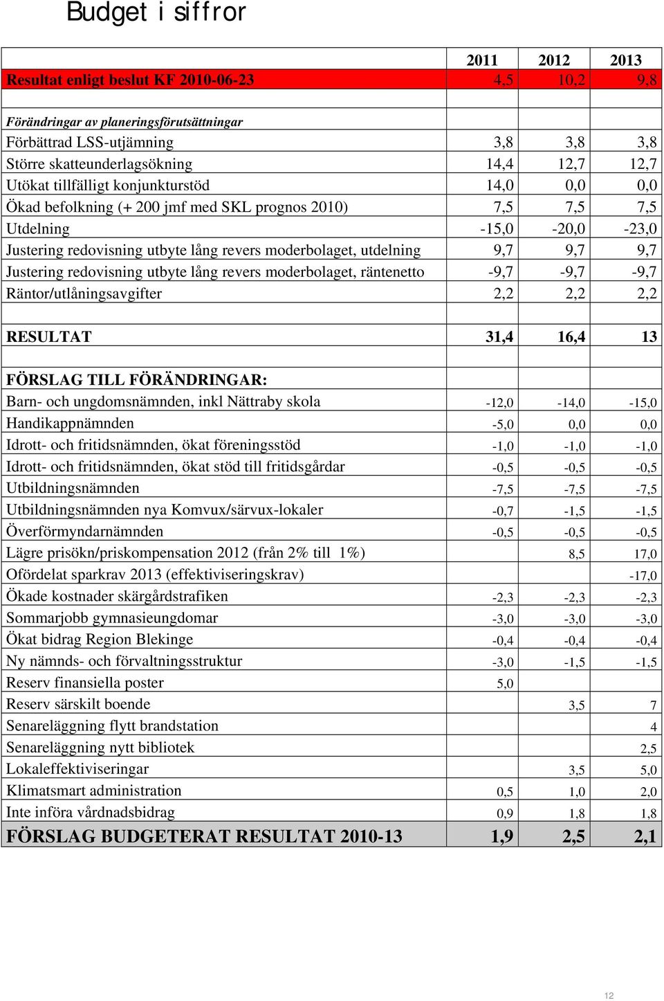 utdelning 9,7 9,7 9,7 Justering redovisning utbyte lång revers moderbolaget, räntenetto -9,7-9,7-9,7 Räntor/utlåningsavgifter 2,2 2,2 2,2 RESULTAT 31,4 16,4 13 FÖRSLAG TILL FÖRÄNDRINGAR: Barn- och