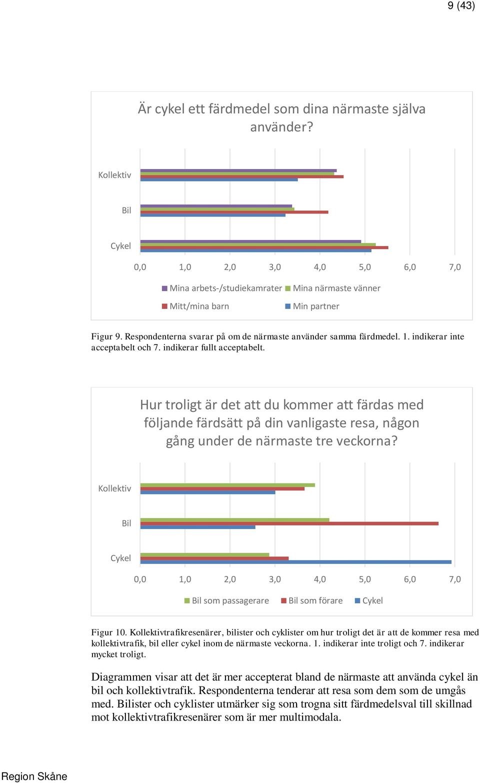 Respondenterna svarar på om de närmaste använder samma färdmedel. 1. indikerar inte acceptabelt och 7. indikerar fullt acceptabelt.