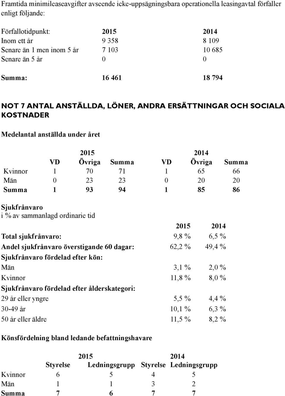 Män 0 23 23 0 20 20 Summa 1 93 94 1 85 86 Sjukfrånvaro i % av sammanlagd ordinarie tid Total sjukfrånvaro: 9,8 % 6,5 % Andel sjukfrånvaro överstigande 60 dagar: 62,2 % 49,4 % Sjukfrånvaro fördelad