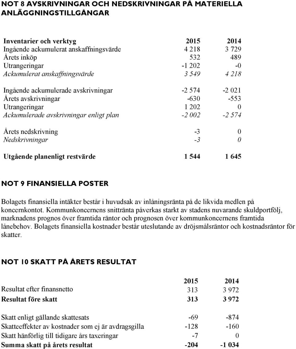 nedskrivning -3 0 Nedskrivningar -3 0 Utgående planenligt restvärde 1 544 1 645 NOT 9 FINANSIELLA POSTER Bolagets finansiella intäkter består i huvudsak av inlåningsränta på de likvida medlen på