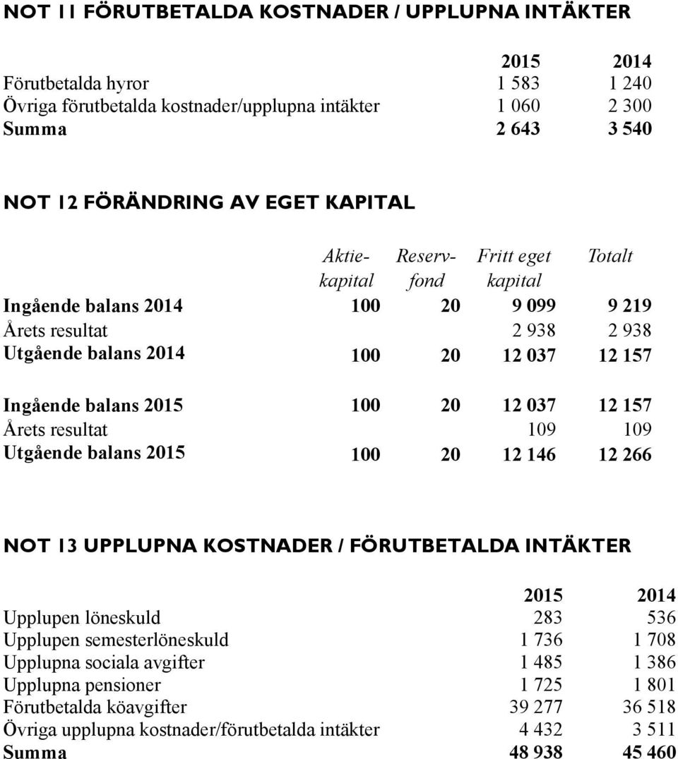 100 20 12 037 12 157 Årets resultat 109 109 Utgående balans 2015 100 20 12 146 12 266 NOT 13 UPPLUPNA KOSTNADER / FÖRUTBETALDA INTÄKTER Upplupen löneskuld 283 536 Upplupen semesterlöneskuld