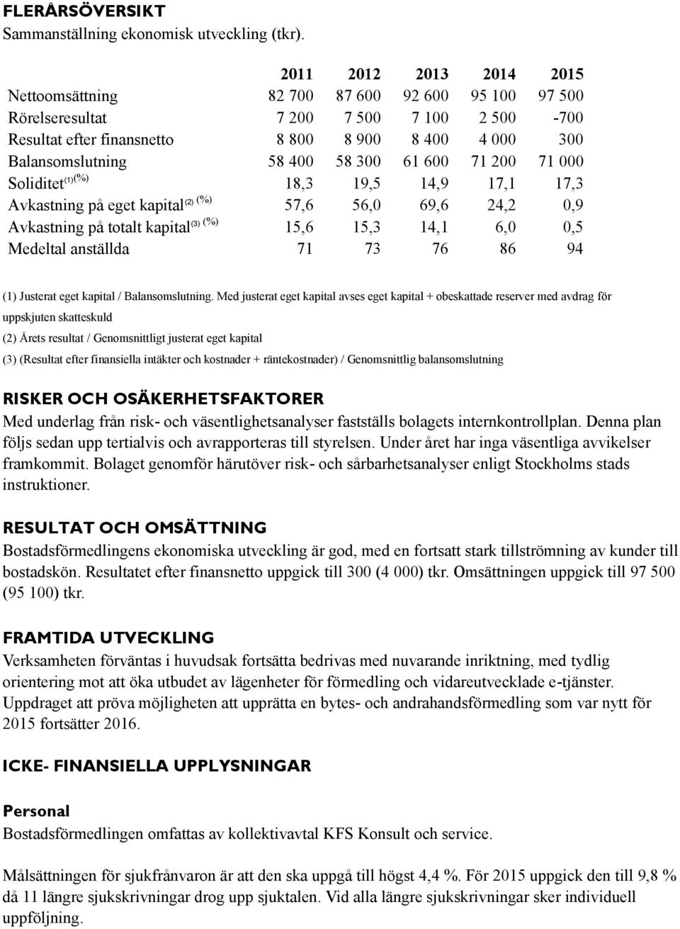 58 300 61 600 71 200 71 000 Soliditet (1) (%) 18,3 19,5 14,9 17,1 17,3 Avkastning på eget kapital (2) (%) 57,6 56,0 69,6 24,2 0,9 Avkastning på totalt kapital (3) (%) 15,6 15,3 14,1 6,0 0,5 Medeltal