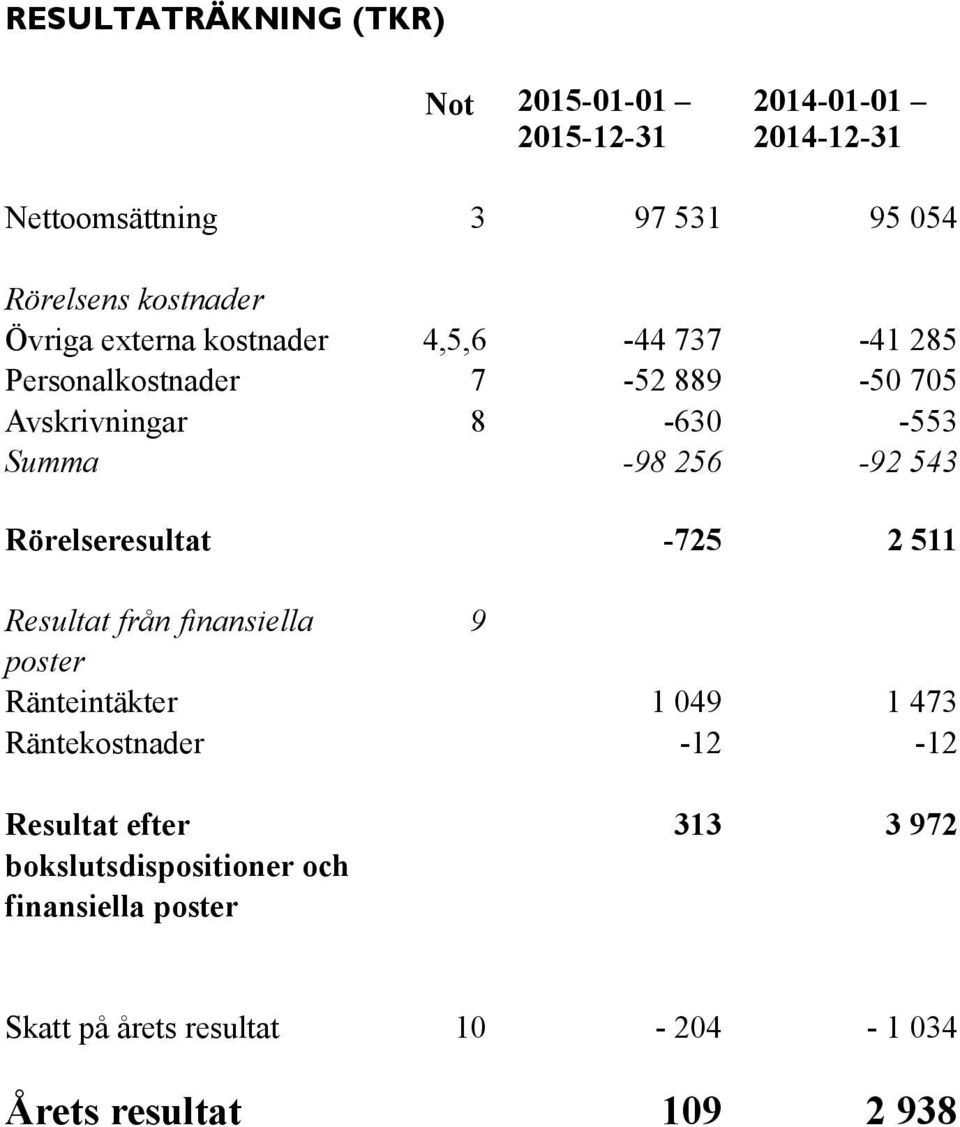 543 Rörelseresultat -725 2 511 Resultat från finansiella 9 poster Ränteintäkter 1 049 1 473 Räntekostnader -12-12 Resultat