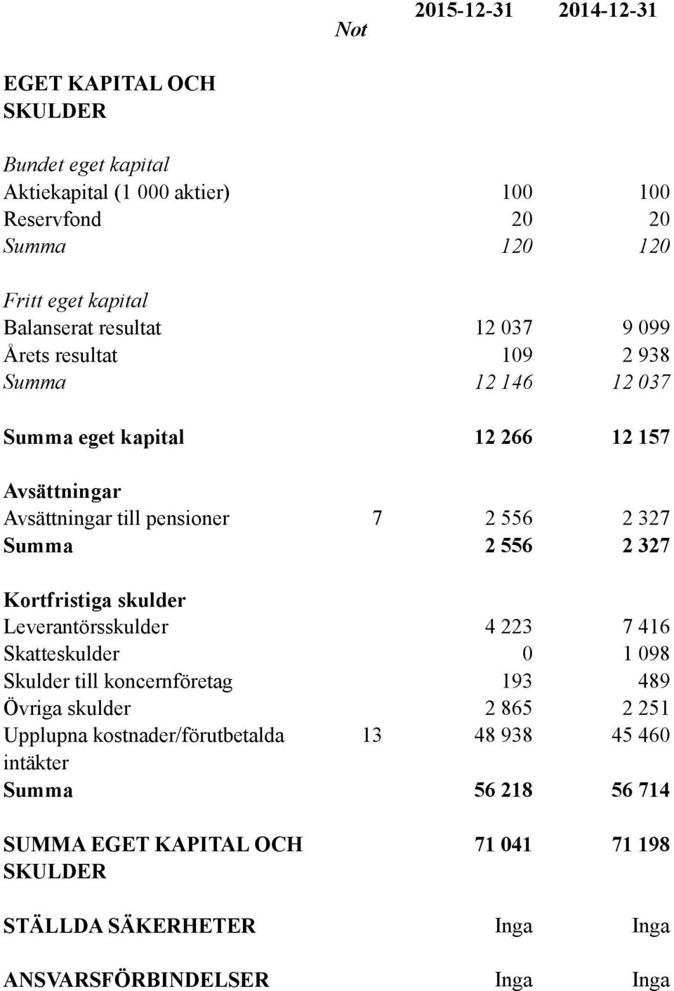 327 Summa 2 556 2 327 Kortfristiga skulder Leverantörsskulder 4 223 7 416 Skatteskulder 0 1 098 Skulder till koncernföretag 193 489 Övriga skulder 2 865 2 251