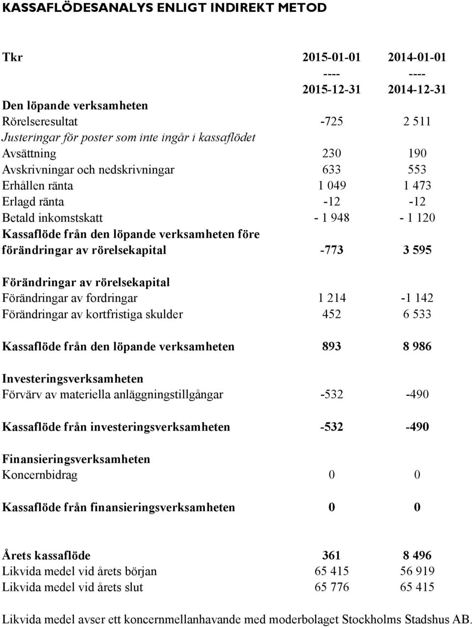 förändringar av rörelsekapital -773 3 595 Förändringar av rörelsekapital Förändringar av fordringar 1 214-1 142 Förändringar av kortfristiga skulder 452 6 533 Kassaflöde från den löpande verksamheten