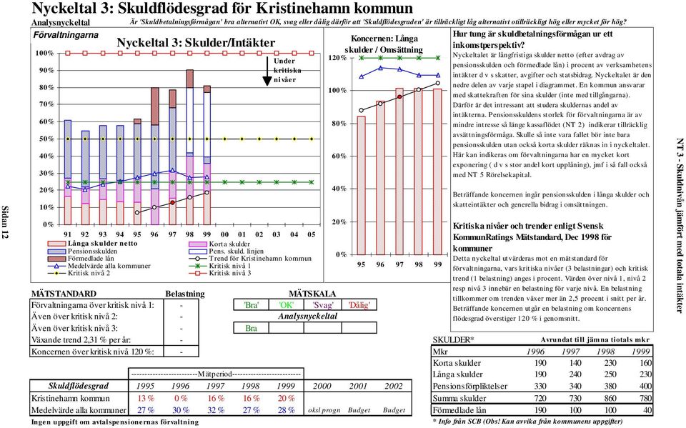 Förvaltningarna 100% 90% 80% 70% 60% 50% 40% 30% 20% 10% 0% Nyckeltal 3: Skulder/Intäkter Under kritiska nivåer 91 92 93 94 95 96 97 98 99 00 01 02 03 04 05 Långa skulder netto Kort a skulder