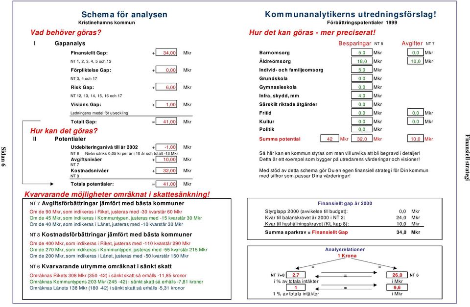 familjeomsorg 5,0 Mkr NT 3, 4 och 17 Grundskola 0,0 Mkr Risk Gap: + 6,00 Mkr Gymnasieskola 0,0 Mkr NT 12, 13, 14, 15, 16 och 17 Infra, skydd, mm 4,0 Mkr Visions Gap: + 1,00 Mkr Särskilt riktade