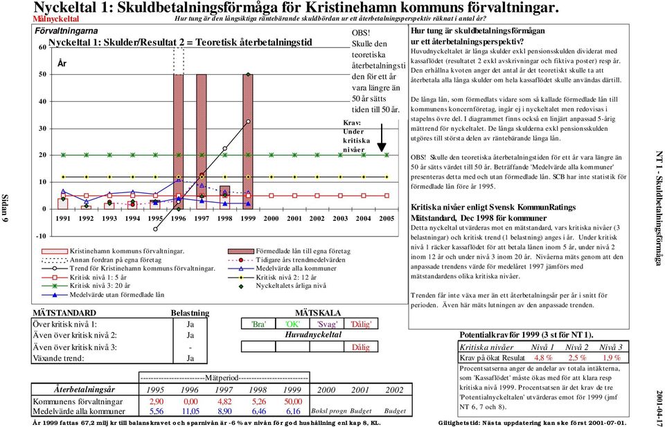 30 20 10 Krav: Under kritiska nivåer 0 Kritiska nivåer enligt Svensk KommunRatings 1991 1992 1993 1994 1995 1996 1997 1998 1999 2000 2001 2002 2003 2004 2005 Mätstandard, Dec 1998 för kommuner Detta