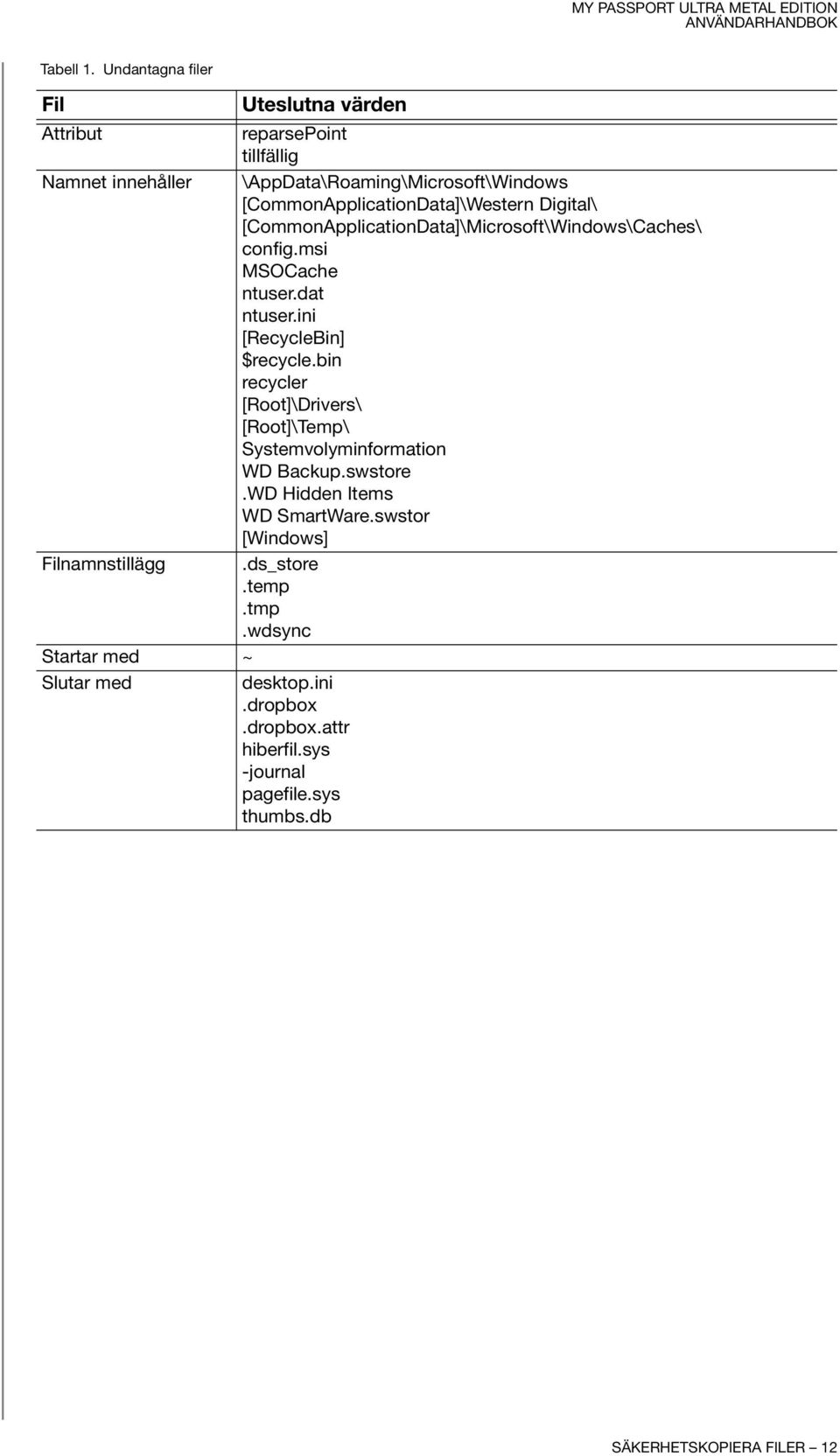 [CommonApplicationData]\Western Digital\ [CommonApplicationData]\Microsoft\Windows\Caches\ config.msi MSOCache ntuser.dat ntuser.