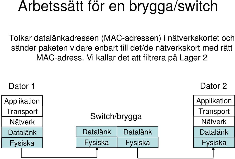 Vi kallar det att filtrera på Lager 2 Dator 1 Dator 2 Applikation Transport Nätverk