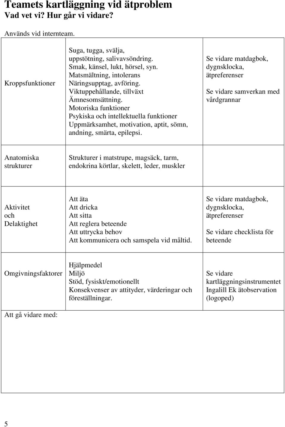 Motoriska funktioner Psykiska och intellektuella funktioner Uppmärksamhet, motivation, aptit, sömn, andning, smärta, epilepsi.