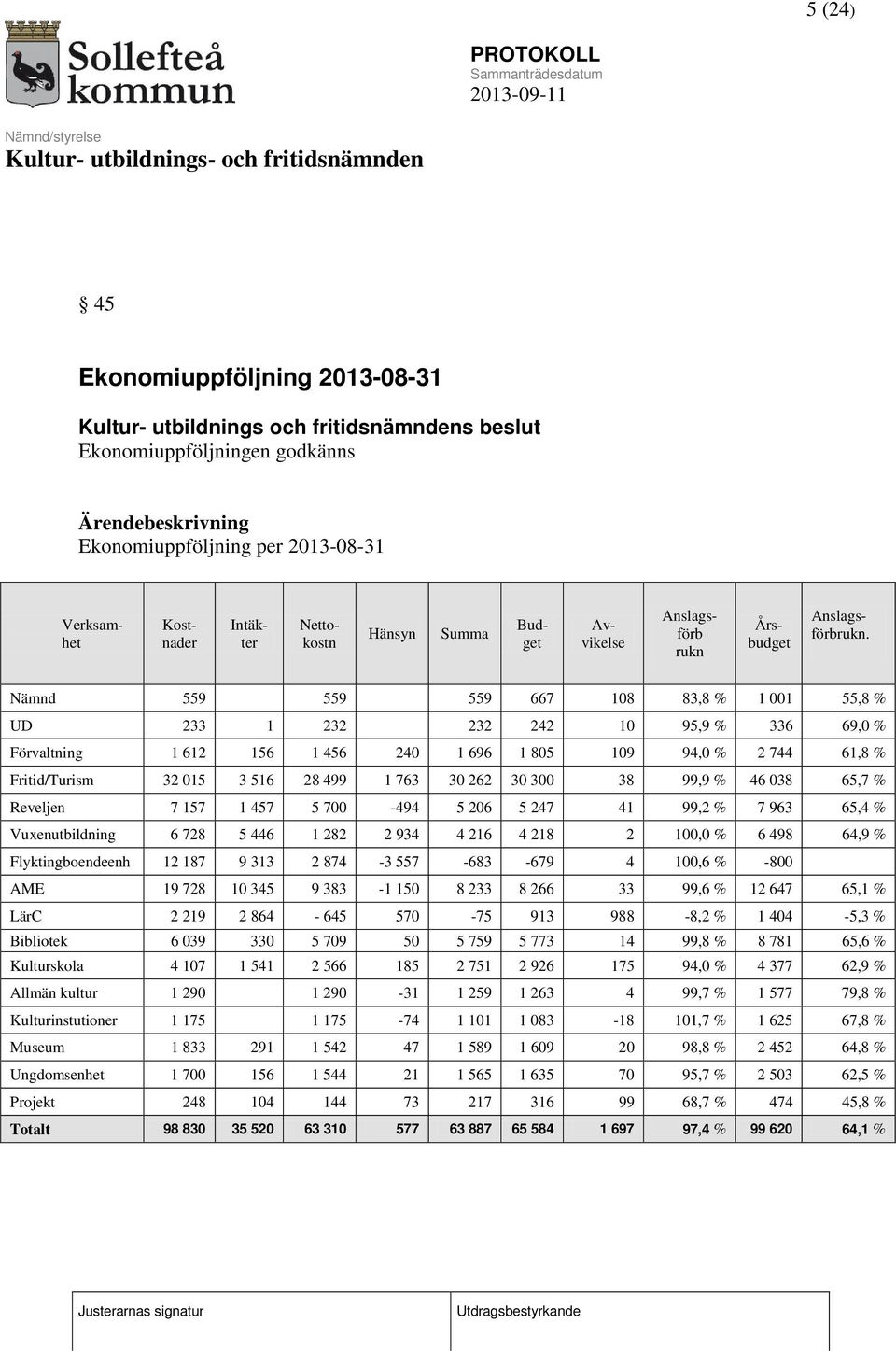 Nämnd 559 559 559 667 108 83,8 % 1 001 55,8 % UD 233 1 232 232 242 10 95,9 % 336 69,0 % Förvaltning 1 612 156 1 456 240 1 696 1 805 109 94,0 % 2 744 61,8 % Fritid/Turism 32 015 3 516 28 499 1 763 30