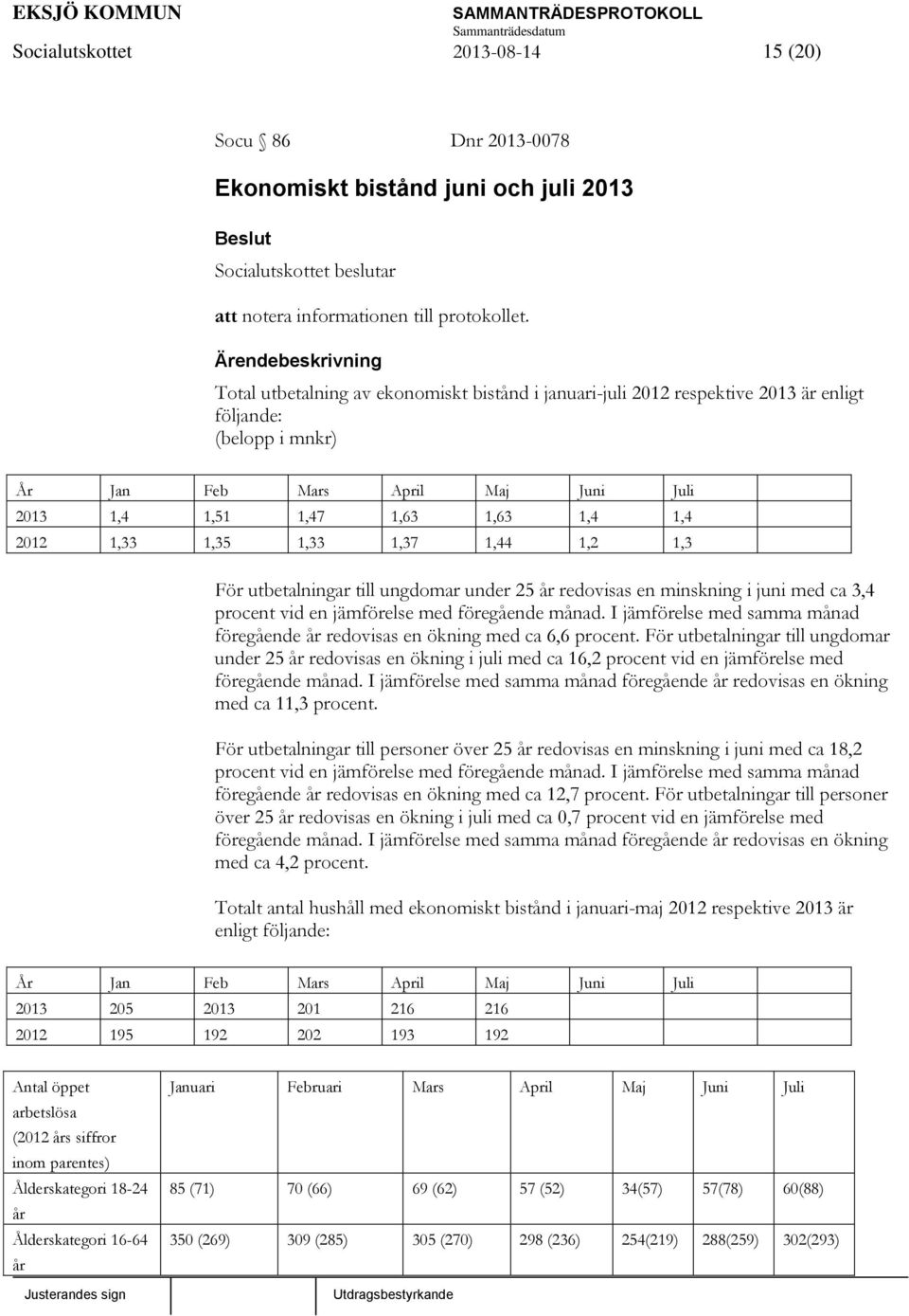 1,4 2012 1,33 1,35 1,33 1,37 1,44 1,2 1,3 För utbetalningar till ungdomar under 25 år redovisas en minskning i juni med ca 3,4 procent vid en jämförelse med föregående månad.