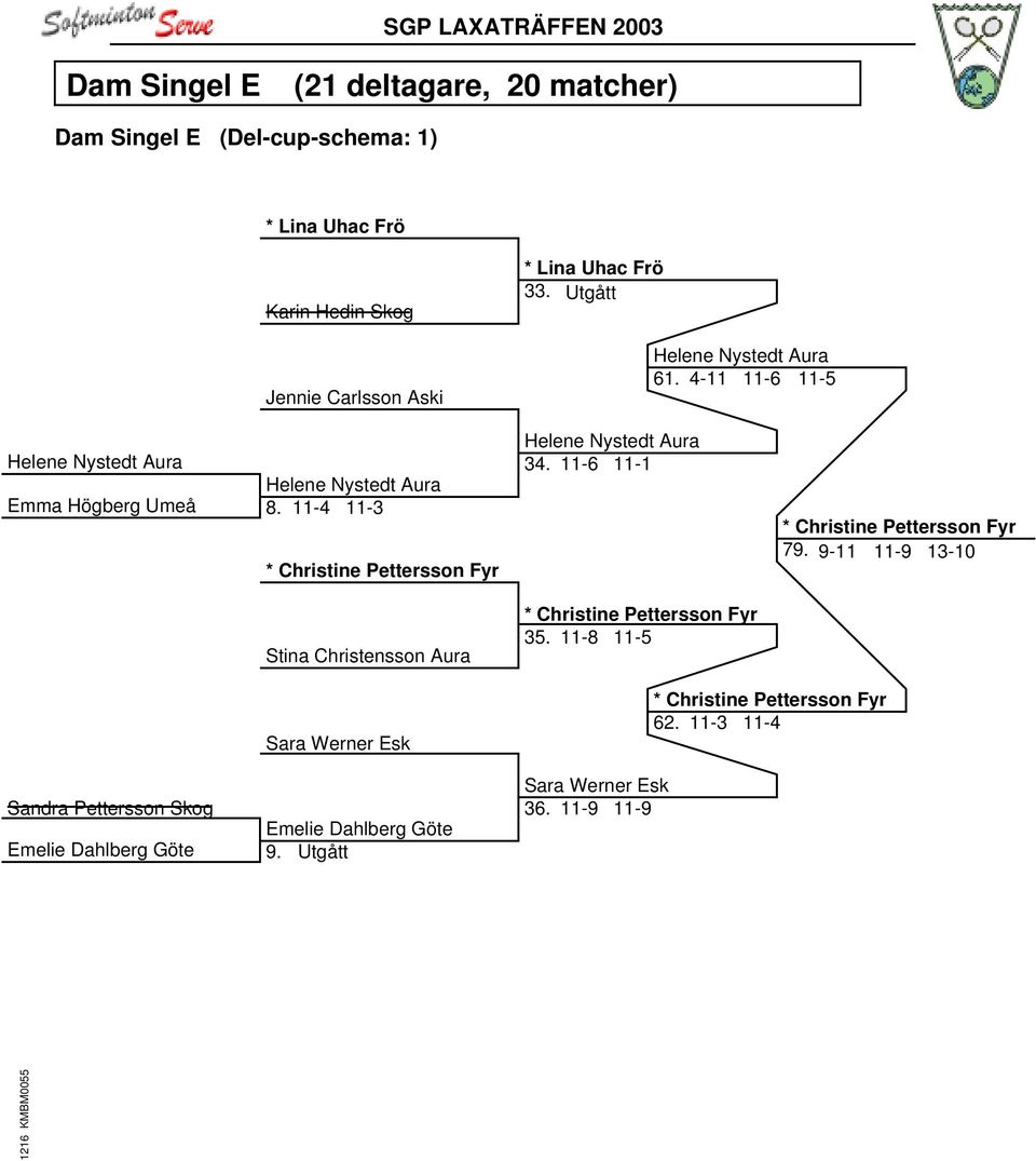 11-4 11-3 * Christine Pettersson Fyr Stina Christensson Aura Helene Nystedt Aura 34. 11-6 11-1 * Christine Pettersson Fyr 35.