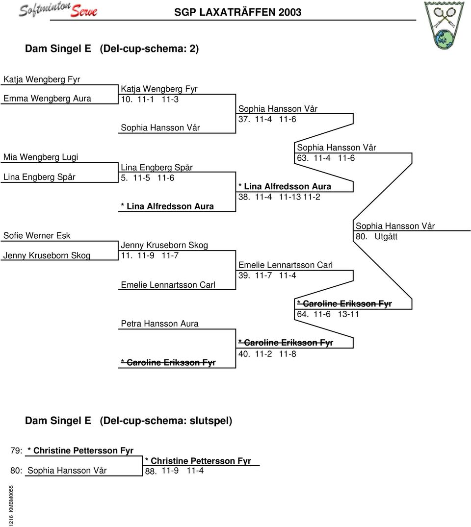 11-4 11-13 11-2 Sofie Werner Esk Jenny Kruseborn Skog Jenny Kruseborn Skog 11. 11-9 11-7 Emelie Lennartsson Carl Emelie Lennartsson Carl 39. 11-7 11-4 Sophia Hansson Vår 80.